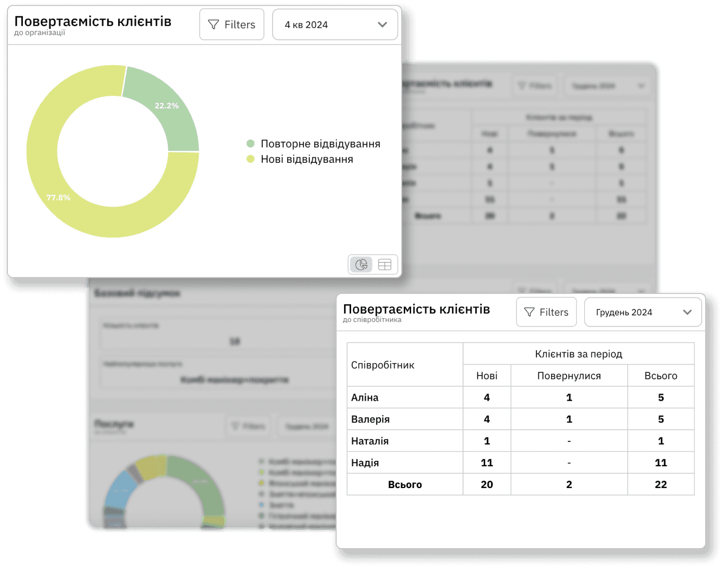 GIL пропонує функцію детальної звітності, що включає аналіз повертаємості клієнтів. Ви можете легко відстежувати, як часто клієнти повертаються до вашого закладу, а також до конкретного працівника. Це дає змогу краще розуміти рівень задоволеності клієнтів і ефективність роботи команди.